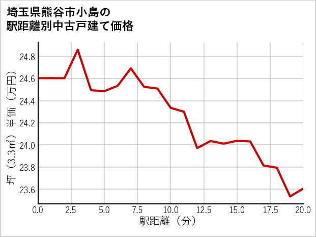 埼玉県熊谷市小島の徒歩距離別の中古戸建て坪単価