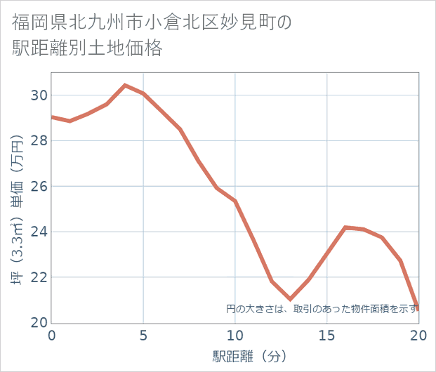 福岡県北九州市小倉北区妙見町の徒歩距離別の土地坪単価