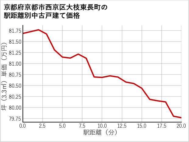 京都府京都市西京区大枝東長町の徒歩距離別の中古戸建て坪単価