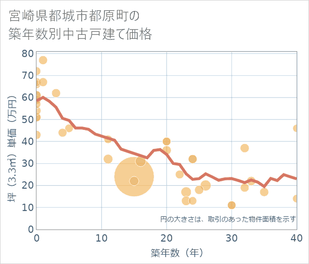 宮崎県都城市都原町の築年数別の中古戸建て坪単価
