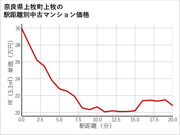 奈良県上牧町上牧の徒歩距離別の中古マンション坪単価