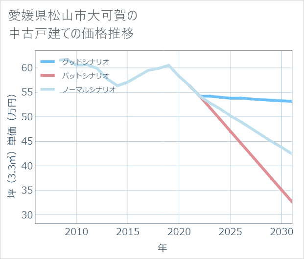 愛媛県松山市大可賀の中古戸建て価格推移