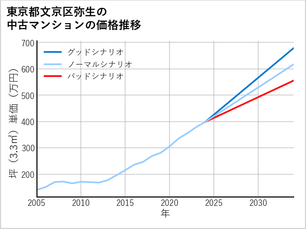 東京都文京区弥生の中古マンション価格推移