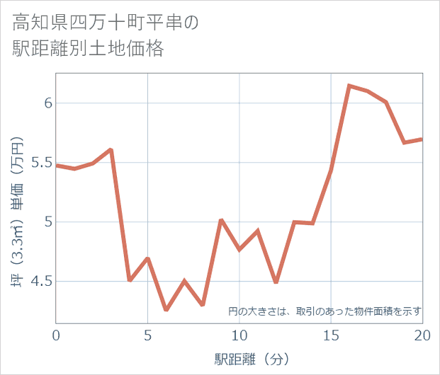 高知県四万十町平串の徒歩距離別の土地坪単価