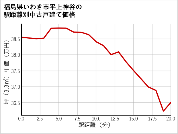 福島県いわき市平上神谷の徒歩距離別の中古戸建て坪単価