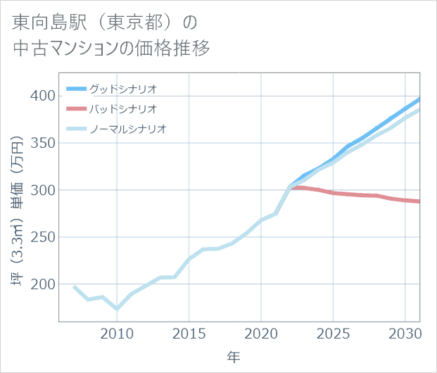 東向島駅（東京都）の中古マンション価格推移