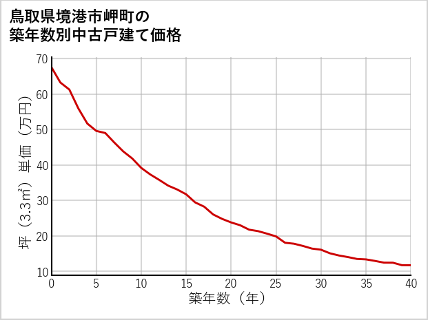 鳥取県境港市岬町の築年数別の中古戸建て坪単価