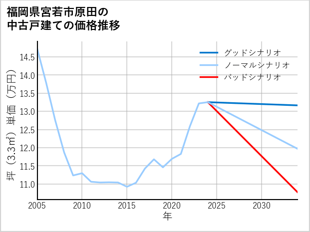 福岡県宮若市原田の中古戸建て価格推移