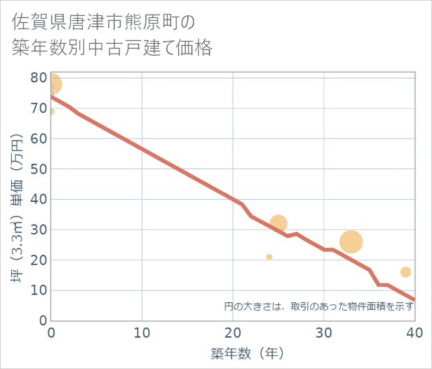 佐賀県唐津市熊原町の築年数別の中古戸建て坪単価