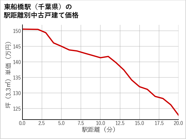 東船橋駅（千葉県）の徒歩距離別の中古戸建て坪単価