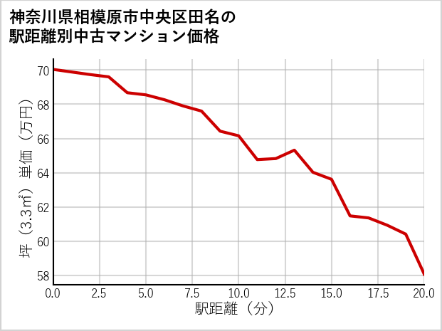 神奈川県相模原市中央区田名の徒歩距離別の中古マンション坪単価