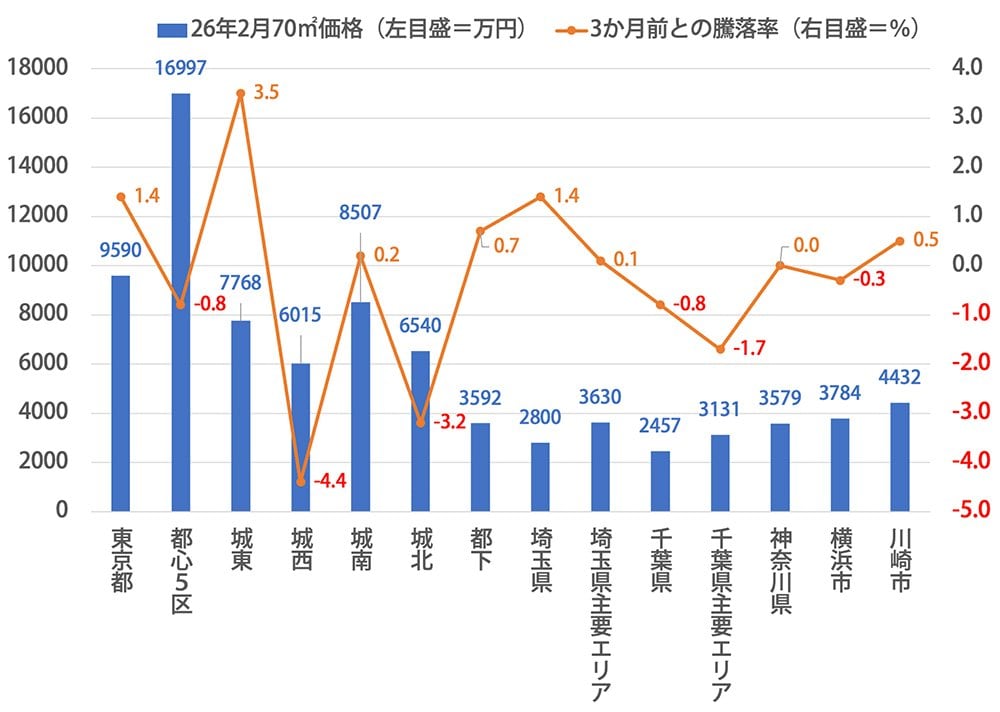 首都圏主要エリアの中古マンション70㎡価格と3カ月前との騰落率