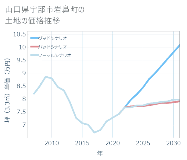 山口県宇部市岩鼻町の土地価格推移