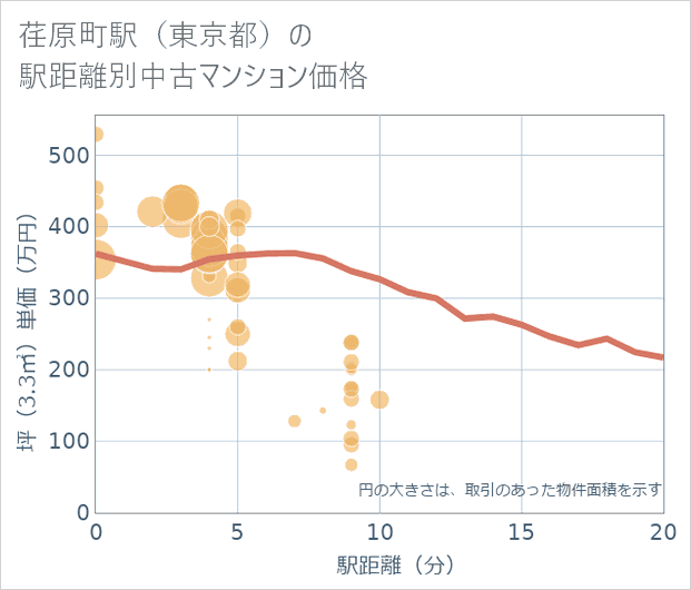 荏原町駅(東京都)の徒歩距離別の中古マンション坪単価
