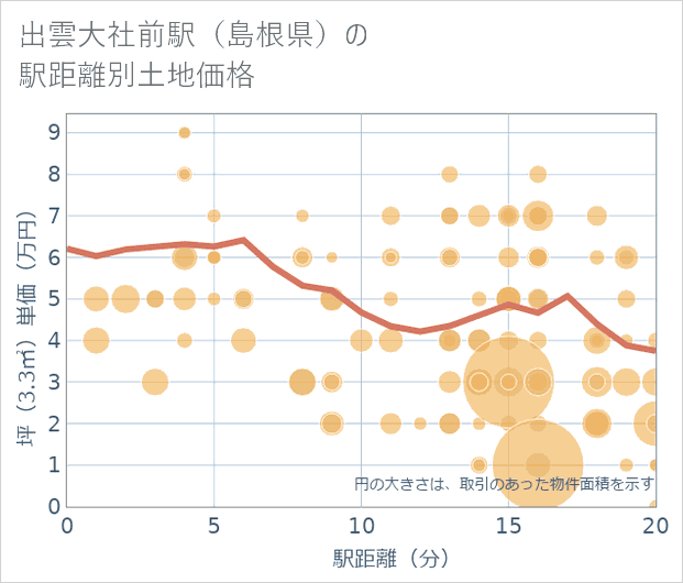 出雲大社前駅(島根県)の徒歩距離別の土地坪単価
