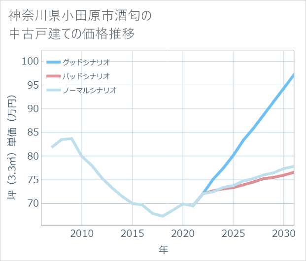神奈川県小田原市酒匂の中古戸建て価格推移