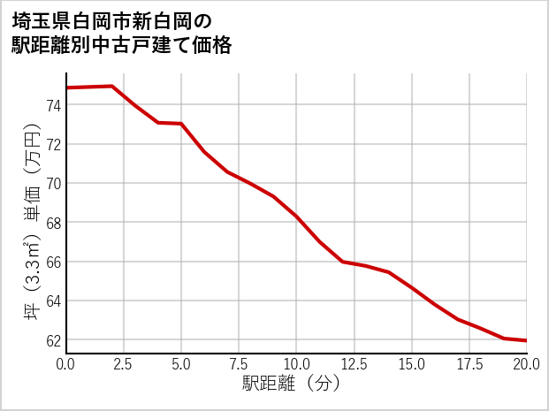 埼玉県白岡市新白岡の徒歩距離別の中古戸建て坪単価