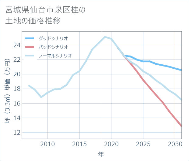 宮城県仙台市泉区桂の土地価格推移