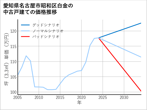 愛知県名古屋市昭和区白金の中古戸建て価格推移