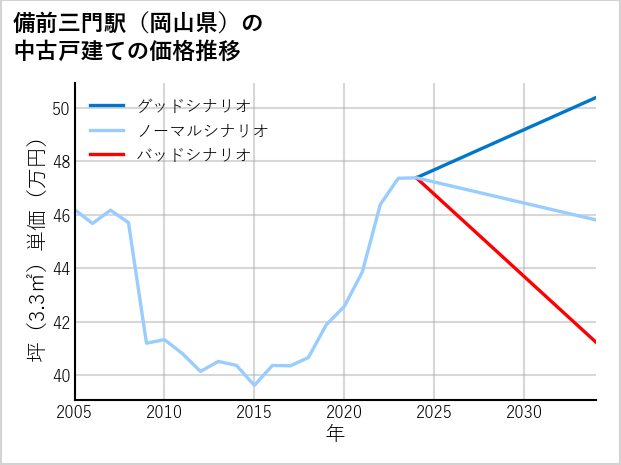 備前三門駅（岡山県）の中古戸建て価格推移