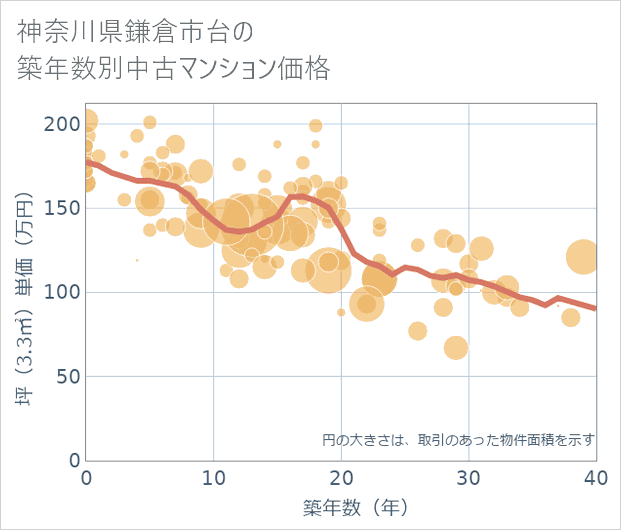 神奈川県鎌倉市台の築年数別の中古マンション坪単価