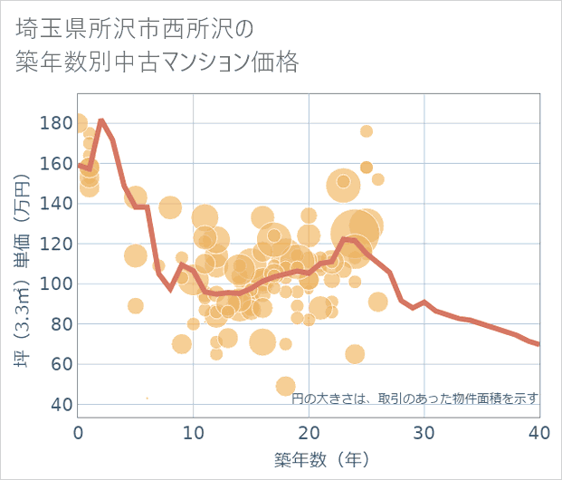 埼玉県所沢市西所沢の築年数別の中古マンション坪単価