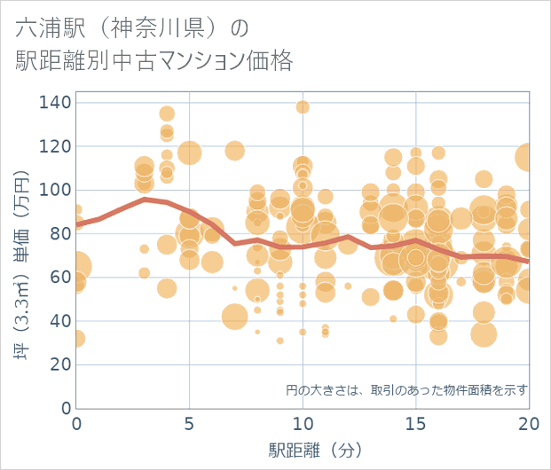 六浦駅(神奈川県)の徒歩距離別の中古マンション坪単価