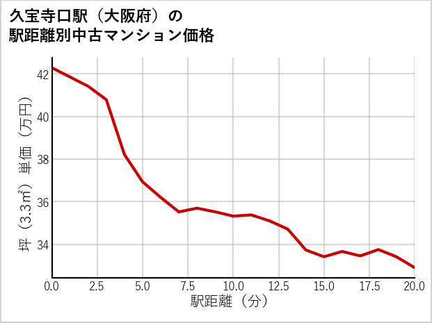 久宝寺口駅（大阪府）の徒歩距離別の中古マンション坪単価