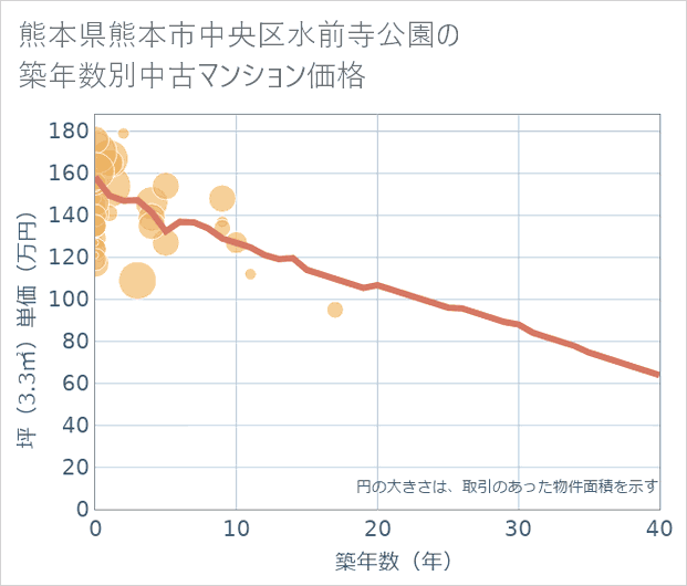 熊本県熊本市中央区水前寺公園の築年数別の中古マンション坪単価