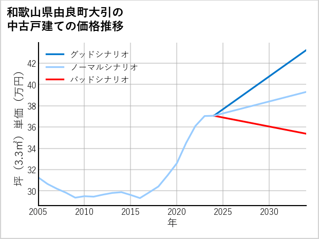 和歌山県由良町大引の中古戸建て価格推移