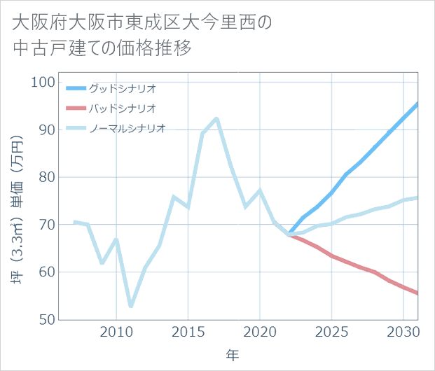 大阪府大阪市東成区大今里西の中古戸建て価格推移