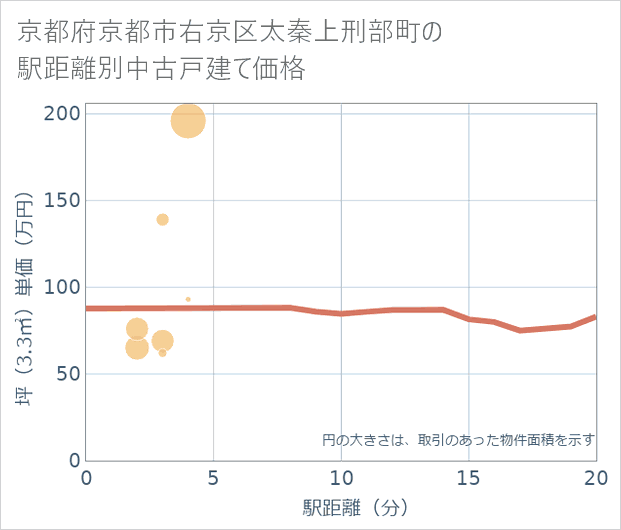 京都府京都市右京区太秦上刑部町の徒歩距離別の中古戸建て坪単価