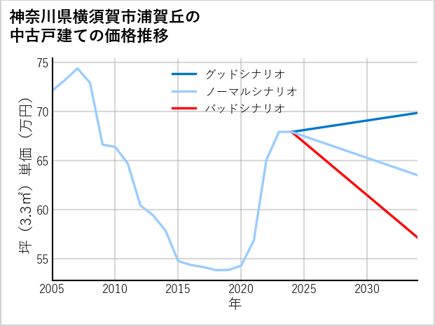 神奈川県横須賀市浦賀丘の中古戸建て価格推移