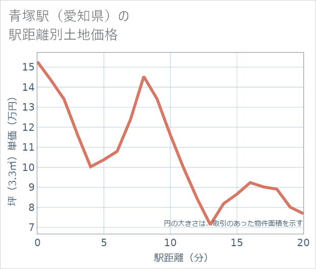 青塚駅(愛知県)の徒歩距離別の土地坪単価