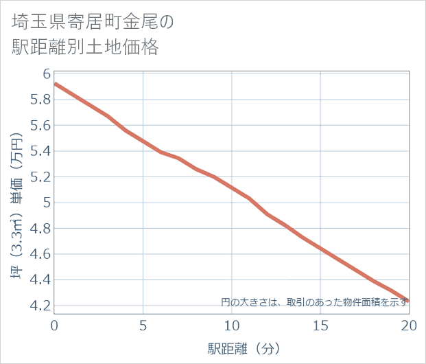埼玉県寄居町金尾の徒歩距離別の土地坪単価