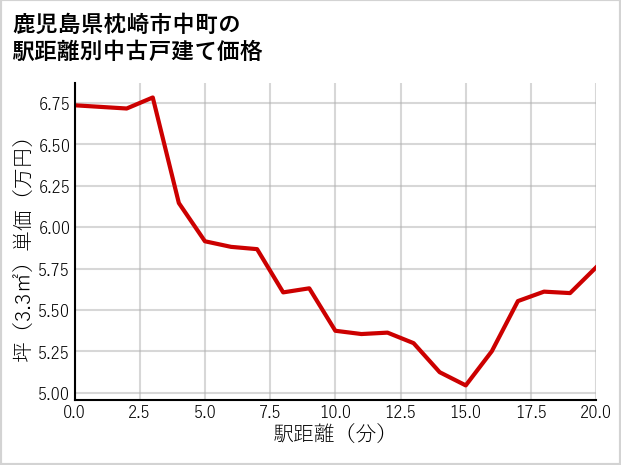 鹿児島県枕崎市中町の徒歩距離別の中古戸建て坪単価