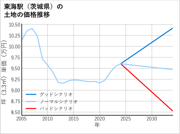 東海駅（茨城県）の土地価格推移
