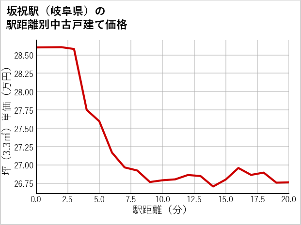 坂祝駅（岐阜県）の徒歩距離別の中古戸建て坪単価