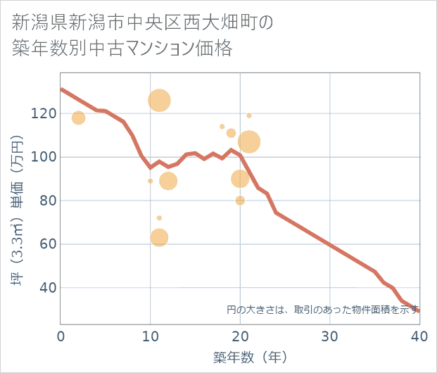 新潟県新潟市中央区西大畑町の築年数別の中古マンション坪単価