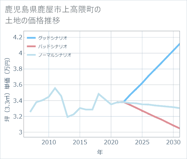 鹿児島県鹿屋市上高隈町の土地価格推移