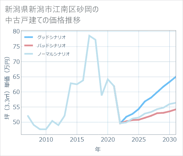 新潟県新潟市江南区砂岡の中古戸建て価格推移