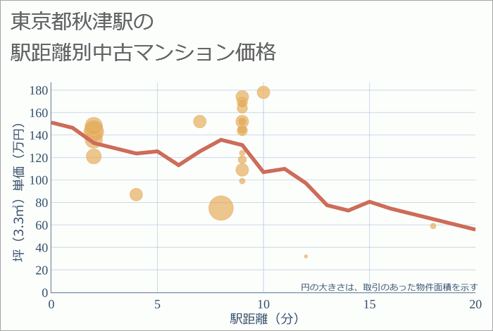 秋津駅（東京都）の徒歩距離別の中古マンション坪単価