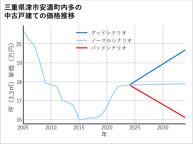 三重県津市安濃町内多の中古戸建て価格推移