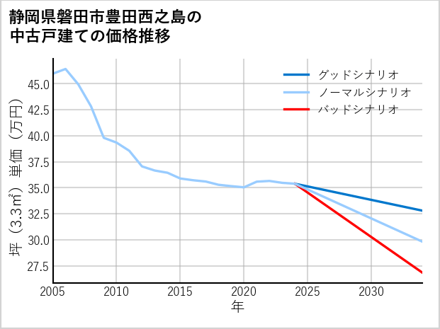 静岡県磐田市豊田西之島の中古戸建て価格推移