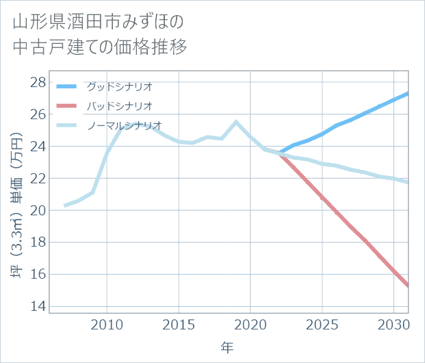 山形県酒田市みずほの中古戸建て価格推移
