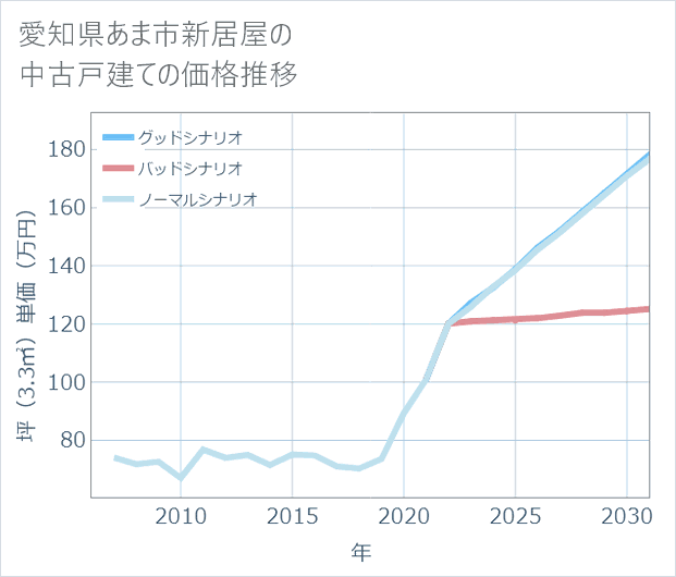 愛知県あま市新居屋の中古戸建て価格推移