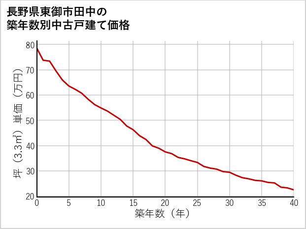 長野県東御市田中の築年数別の中古戸建て坪単価