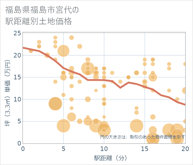 福島県福島市宮代の徒歩距離別の土地坪単価