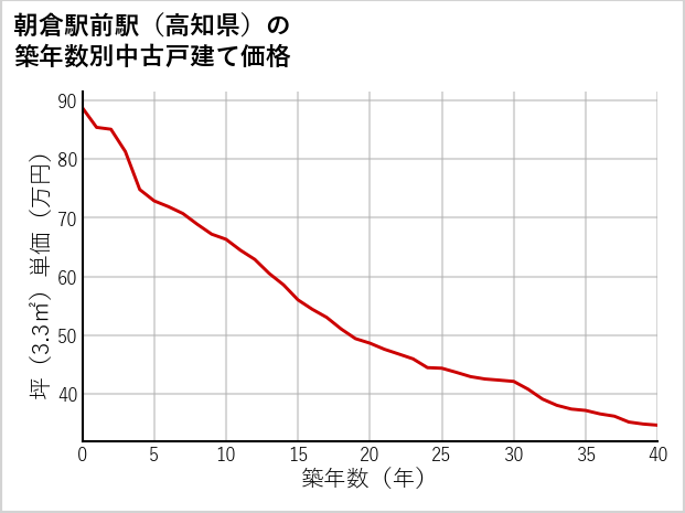 朝倉駅前駅（高知県）の築年数別の中古戸建て坪単価