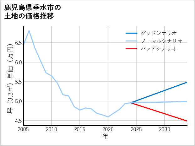 鹿児島県垂水市の土地価格推移